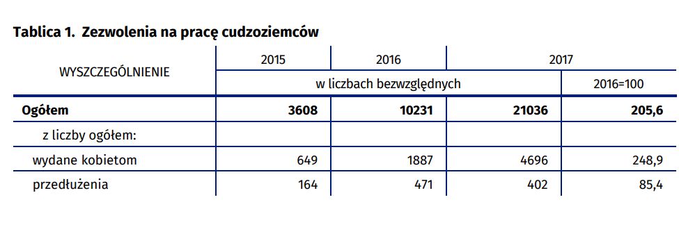 Źródło: Urząd Statystyczny w Poznaniu