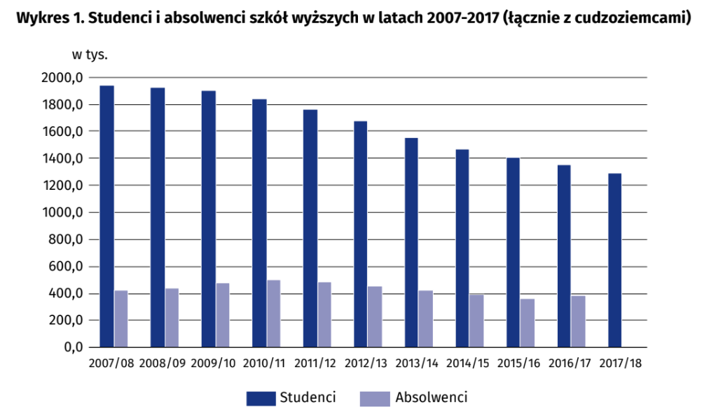 Źródło: Raport GUS „Szkolnictwo wyższe w roku akademickim 2017/2018”