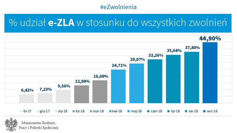 Procentowy udział e-ZLA w stosunku do wszystkich zwolnień(fot. twitter.com/MRPiPS_GOV_PL