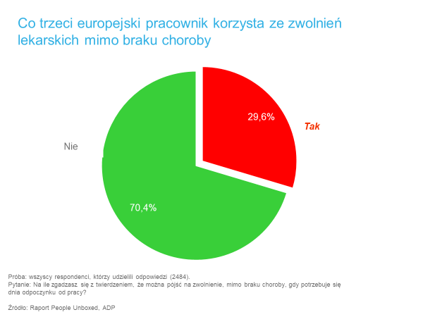 Źródło: ADP