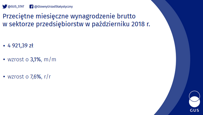 (fot. GUS)