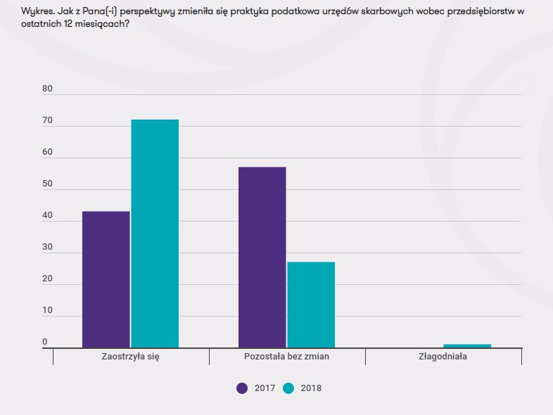 Źródło: Grant Thornton