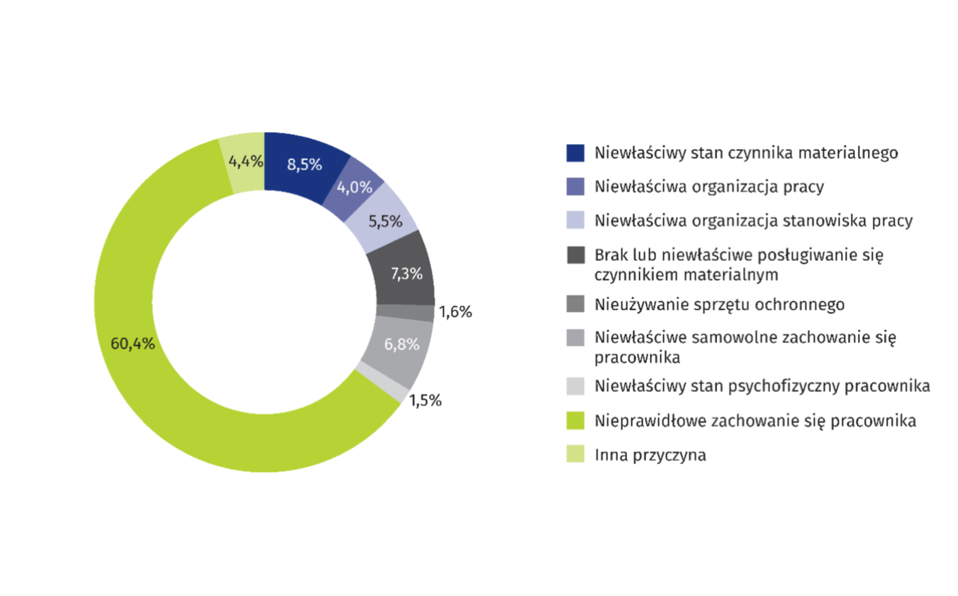 Przyczyny Wypadków Komunikacyjnych Których Sprawcą Jest Człowiek GUS podał statystyki wypadków w pracy. 55 288 poszkodowanych | Rynek