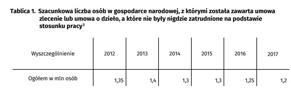 Źródło: GUS