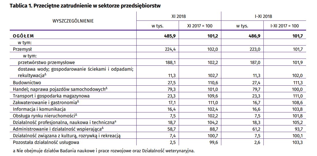 Źródło: Urząd Statystyczny we Wrocławiu