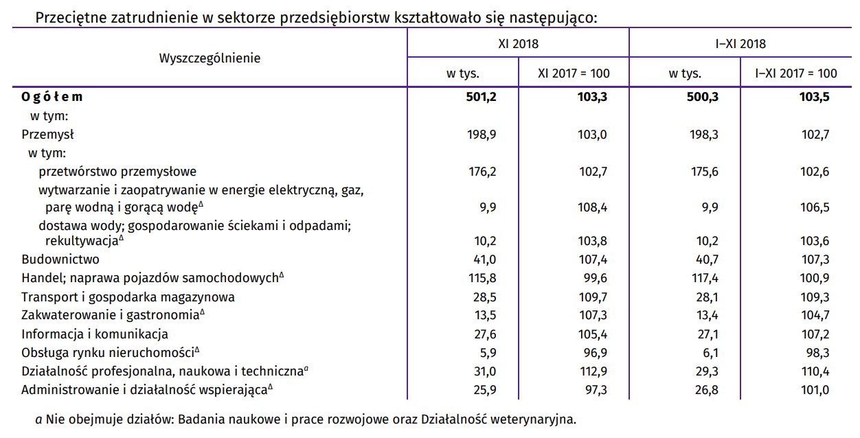 Źródło: Urząd Statystyczny w Krakowie