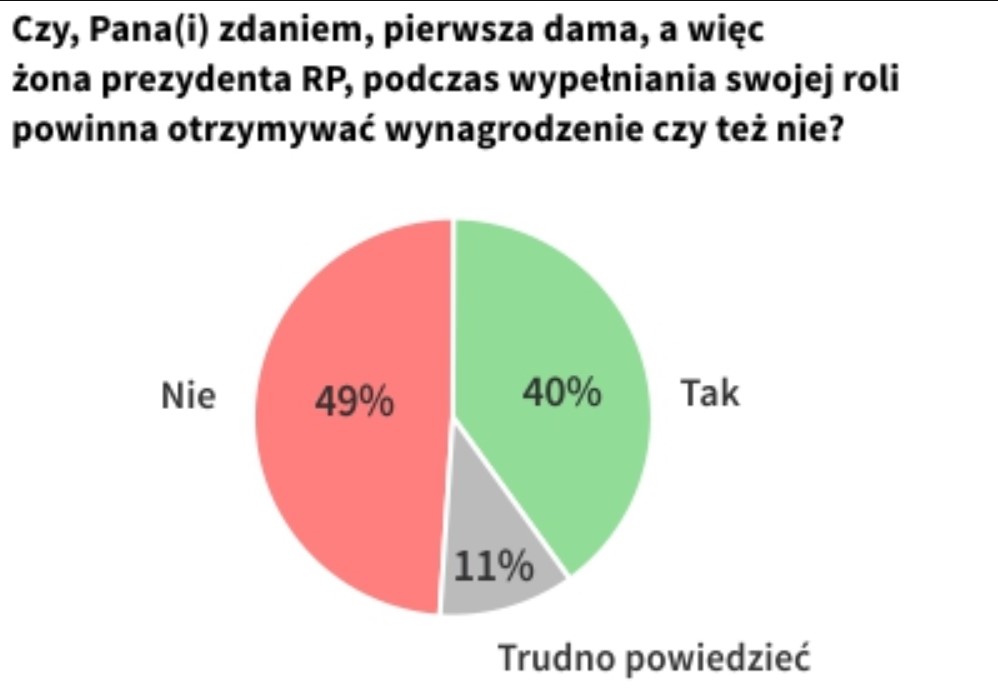Źródło: CBOS