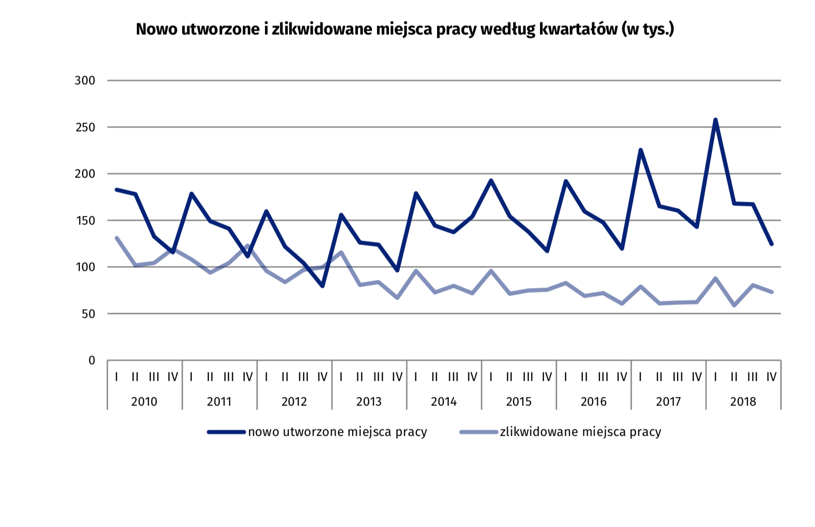 Dane kwartalne zebrane w 2018 r. w porównaniu do lat ubiegłych. (źródło: GUS/stat.gov.pl)