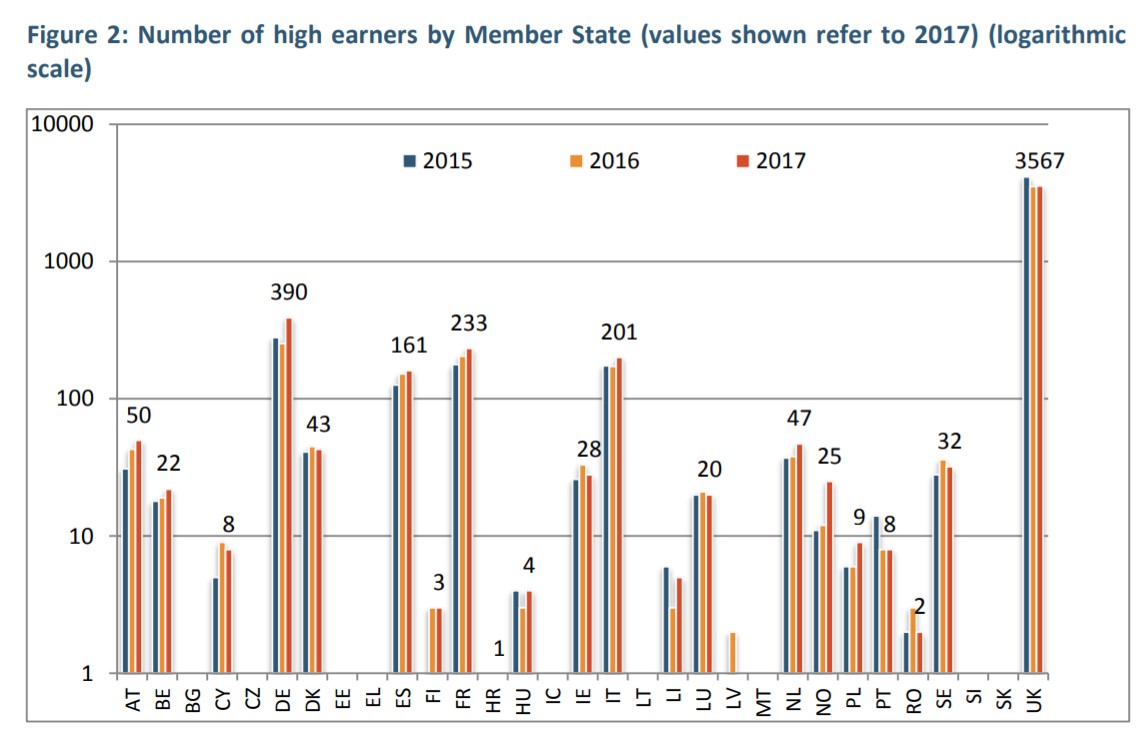 Liczba osób o wysokich dochodach w podziale na państwa członkowskie (podane wartości odnoszą się do 2017 r.) (skala logarytmiczna)