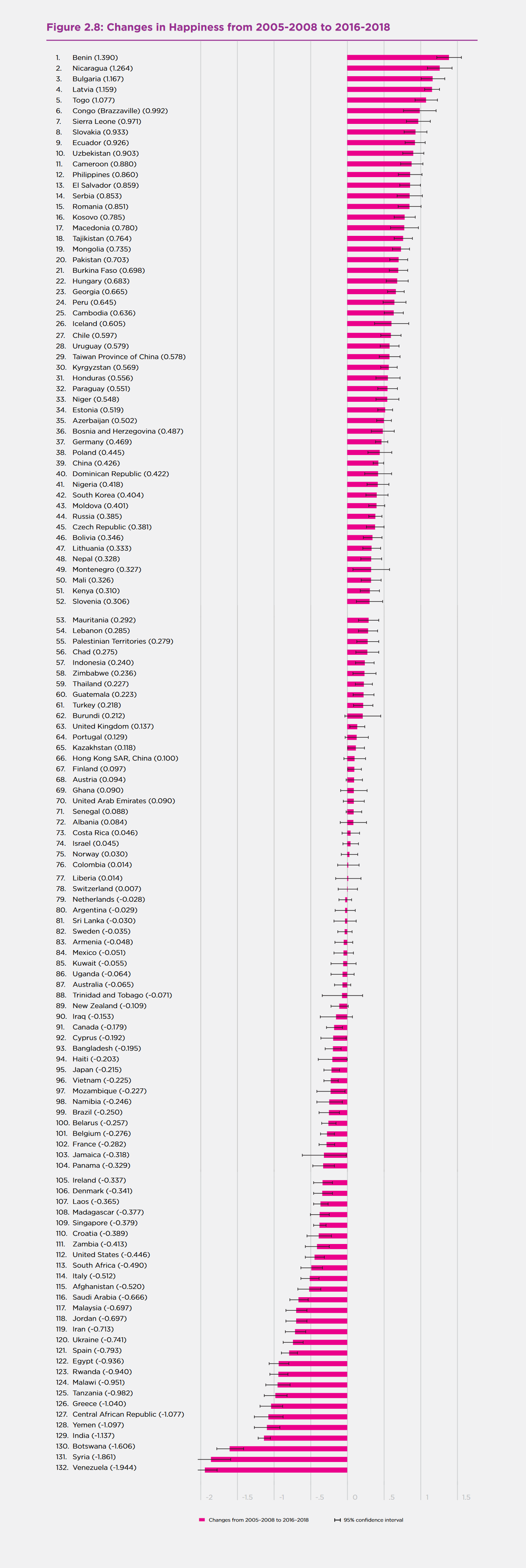 Tabela reprezentuje kraje, które od lat 2005-2008 do 2016-2018 poprawiły poczucie szczęśliwości swoich obywateli najbardziej. (źródło: Światowym Raporcie o Szczęśliwości 2019, worldhappiness.report)