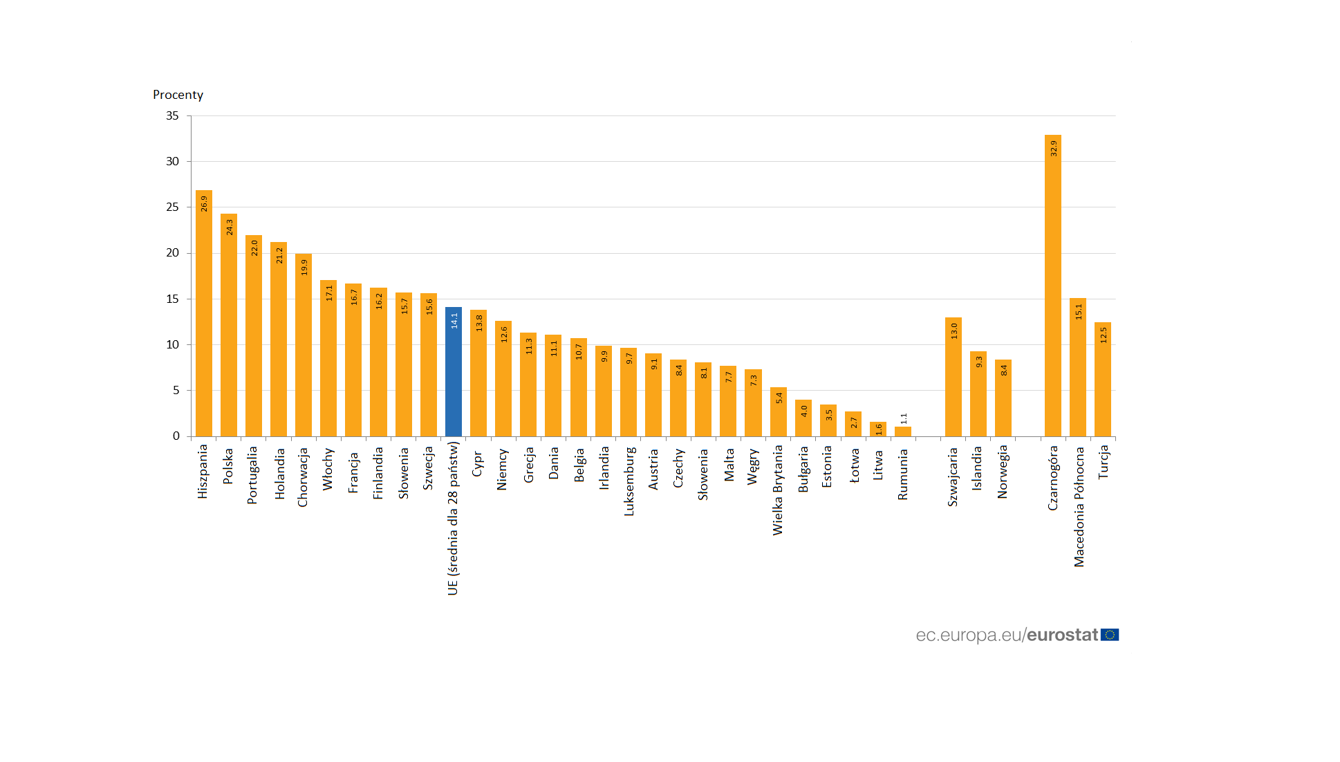Wykres obrazuje procentowy udział w 2018 r. osób pracujących na czasowych formach zatrudnienia w krajach europejskich. Badano osoby w wieku od 16 do 64 roku życia. (źródło: Eurostat/ec.europa.eu/eurostat)