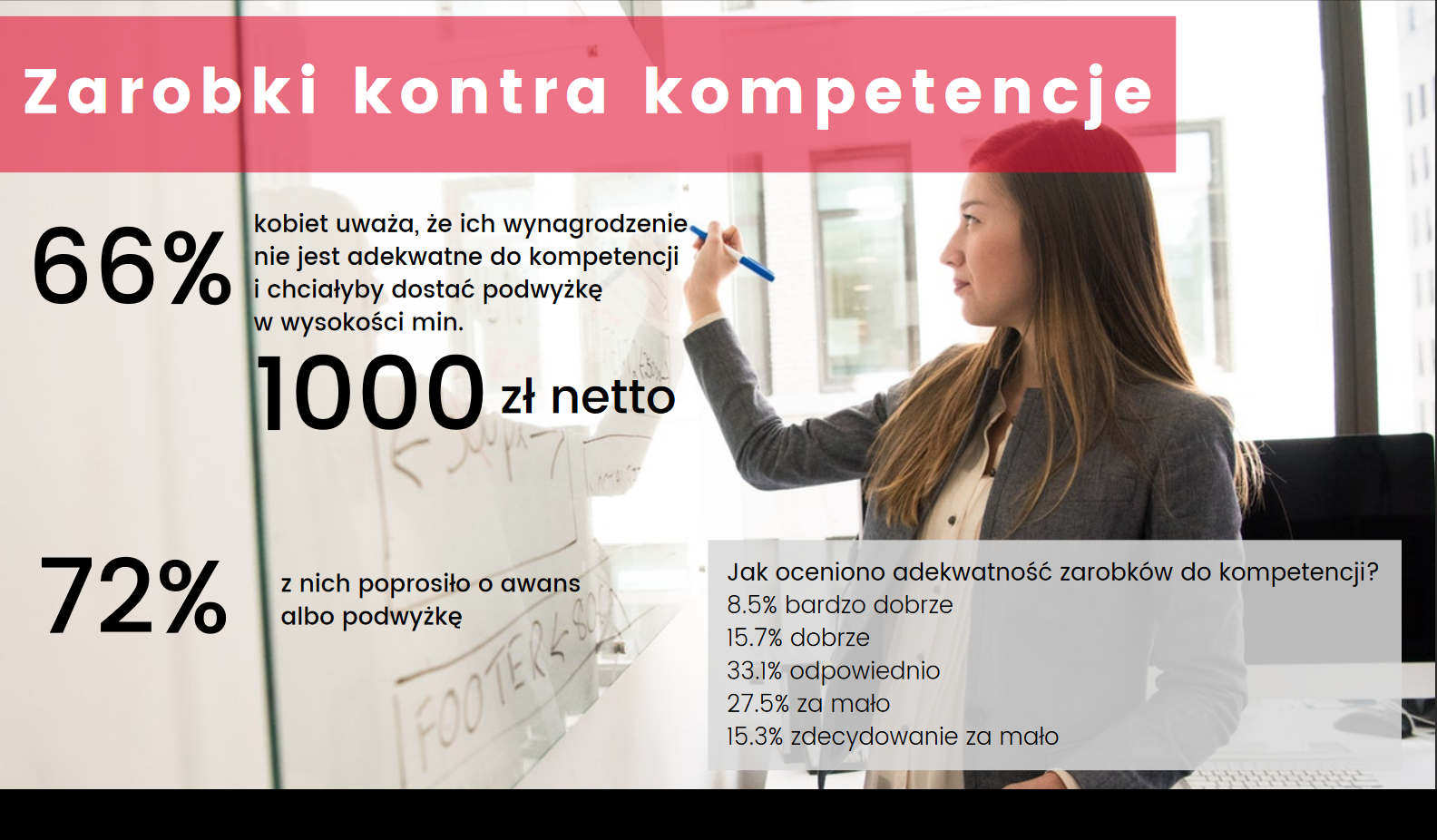 Zarobki kontra kompetencje, (źródło: materiały prasowe/raport Satysfakcja Polek z pracy i zarobków)