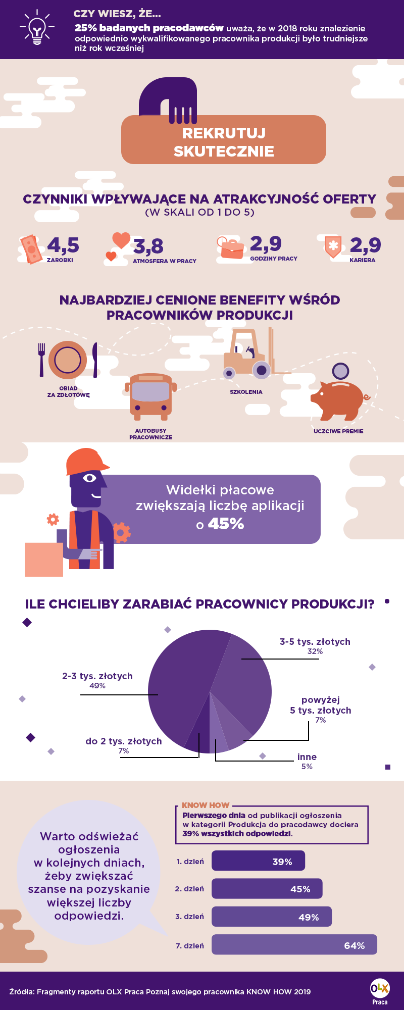 (grafika: OLX Praca Know How 2019/materiały prasowe)