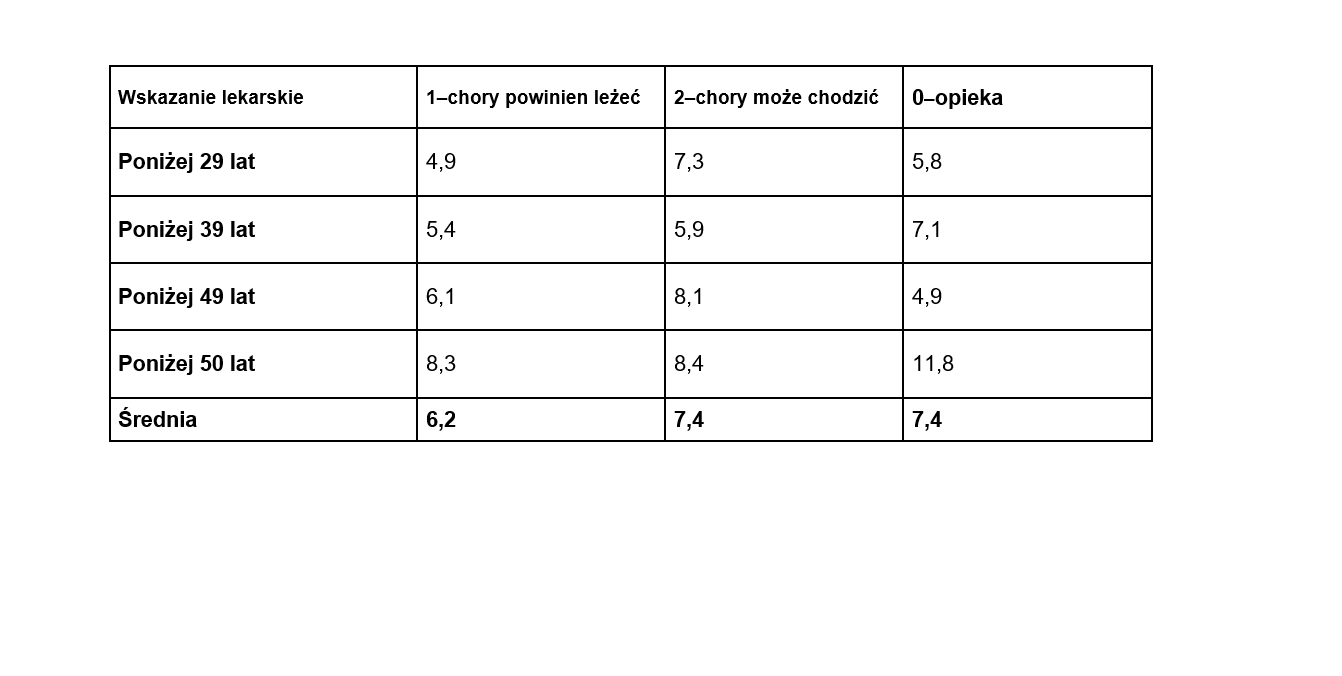 Tabela prezentuje średni czas trwania ZLA w kwietniu u wszystkich badanych podmiotów w zależności od wieku pracownika i wskazania lekarskiego. Dane są podawane w dniach. (źródło: Conperio, materiały z raportu miesięcznego o absencji chorobowej)