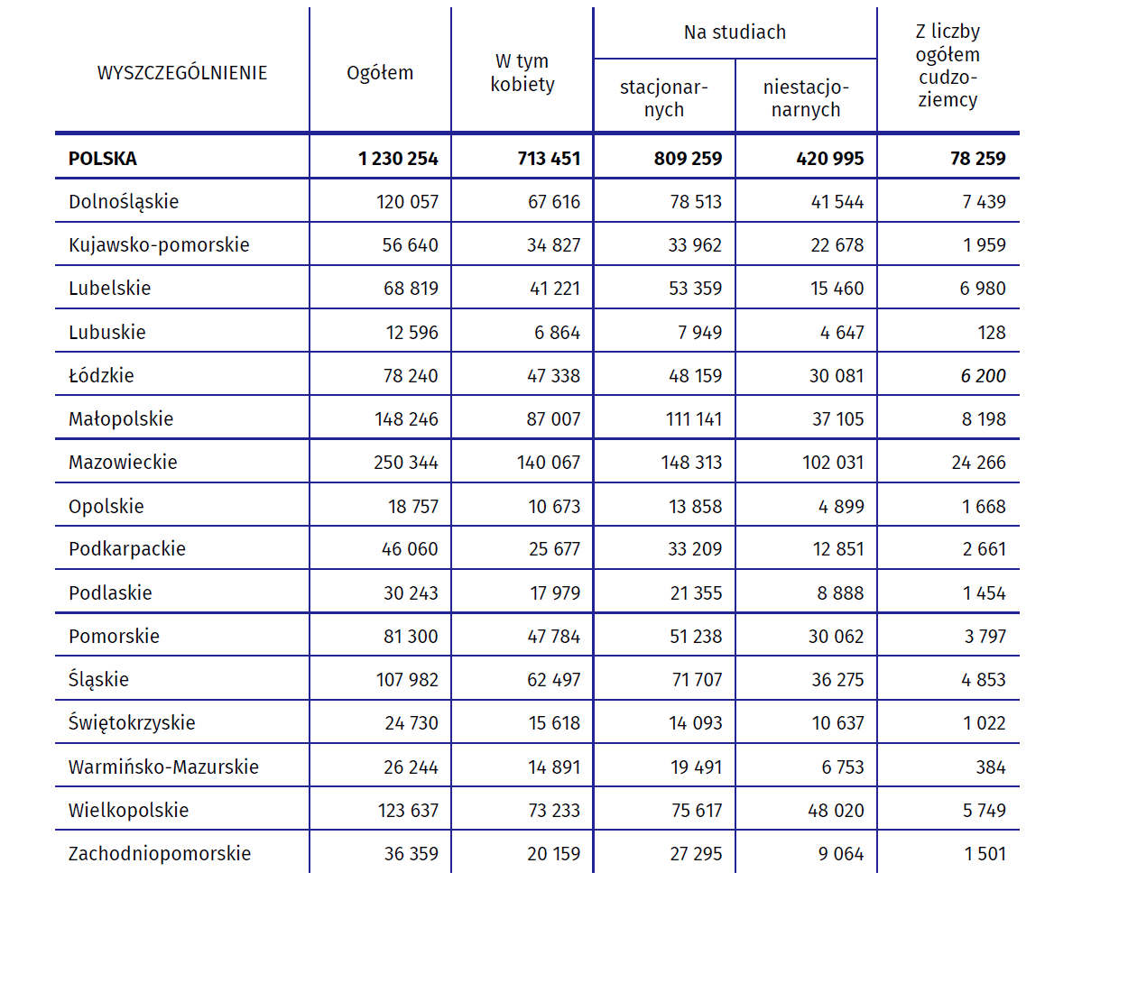 Tabela prezentuje wyszczególnienie ilości studentów w podziale na województwa naszego kraju. (źródło: GUS/stat.gov.pl)