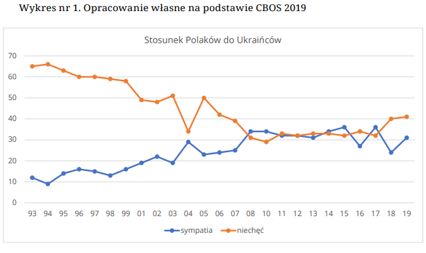 źródło: raport „Mniejszość ukraińska i migranci z Ukrainy w Polsce. Analiza dyskursu”