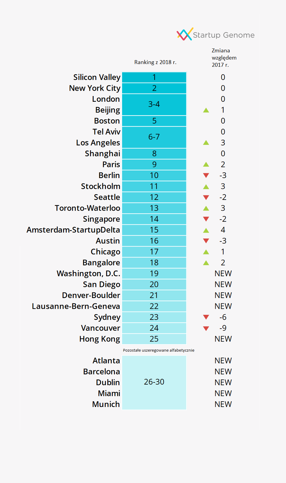 Tabela reprezentuje ranking z 2018 r. 30 miejsc, tzw. ekosystemów start-upowych. Ranking pokazuje gdzie start-up może liczyć na finansowanie i przyjazne środowisko do rozwoju. (źródło: 2019 Global Start-up Ecosystem Report (GSER)/startupgenome.com)