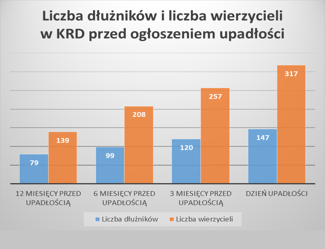 Dane obrazują liczbę dłużników i liczbę wierzycieli w KRD przed ogłoszeniem upadłości. (źródło: KRS, materiały prasowe)