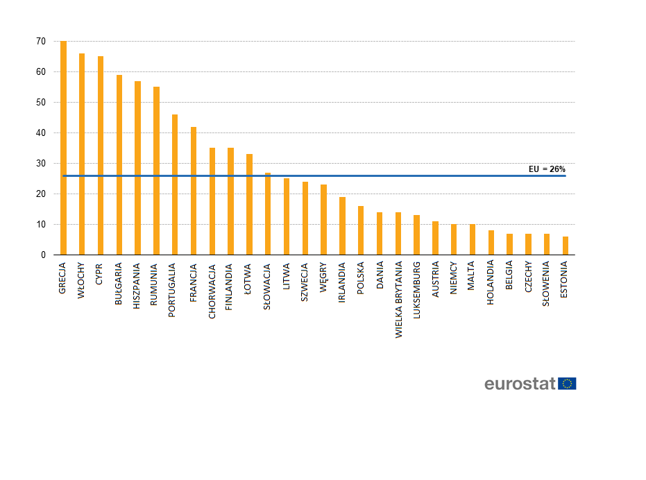 Odsetek osób podejmujących niepełnoetatowe zatrudnienie w krajach UE ze względu na niemożność zatrudnienia się w pełnym wymiarze godzin. (źródło: ec.europa.eu/eurostat)