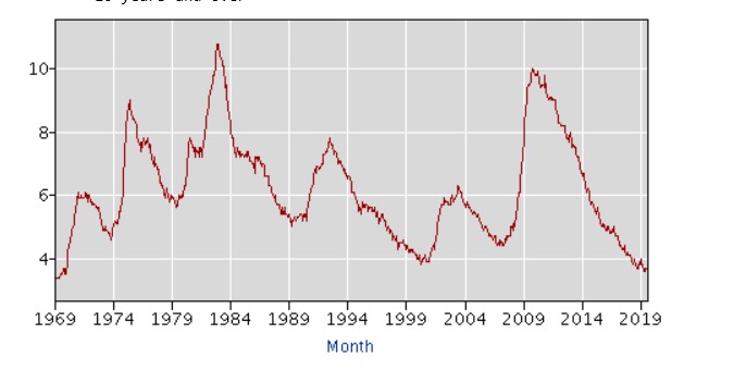 Bureau of Labor Statistic