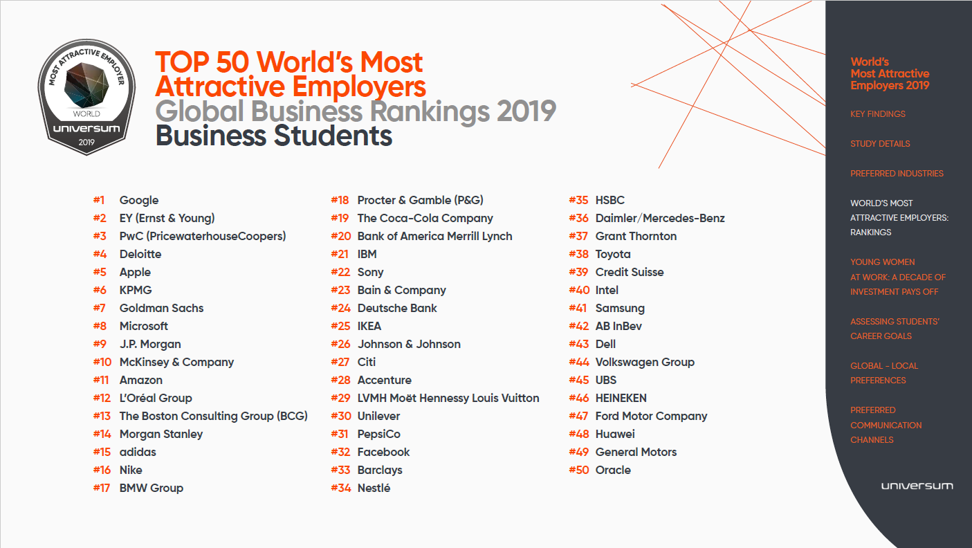 Źródło: World’s Most Attractive Employers/universumglobal.com)
