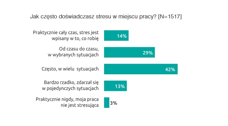 Stres w pracy (Źródło: Raport Bezpieczeństwo pracy w Polsce 2019)