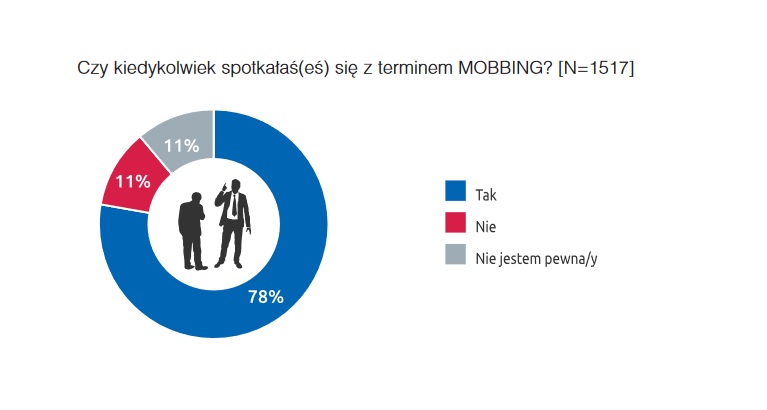 Z terminem mobbing zetknęła się zaś Większość pracowników zetknęła się z terminem mobbing (Źródło: Raport Bezpieczeństwo pracy w Polsce 2019)