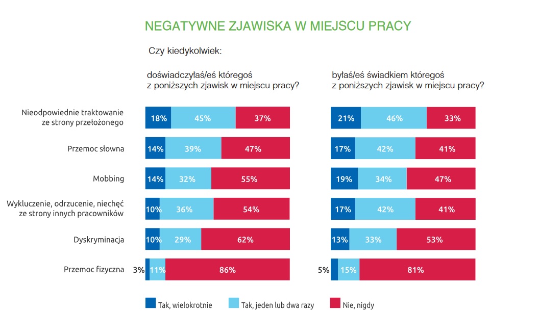 Negatywne zjawiska w miejscu pracy (Źródło: Raport Bezpieczeństwo pracy w Polsce 2019)