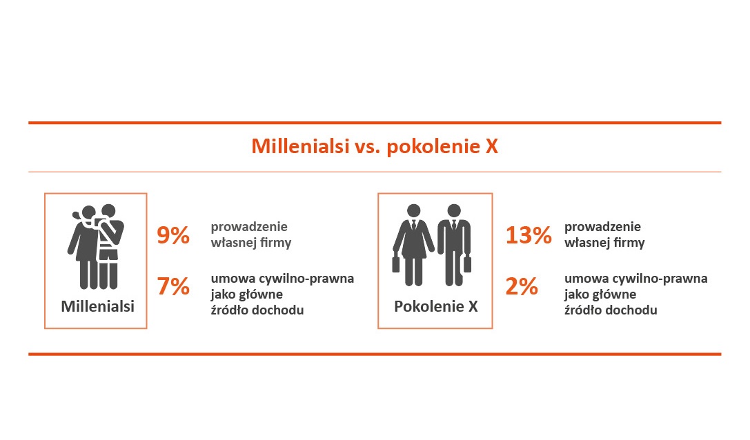 Millenialsi rzadziej prowadzą własne firmy niż pokolenie X (Źródło: Parp.gov.pl)