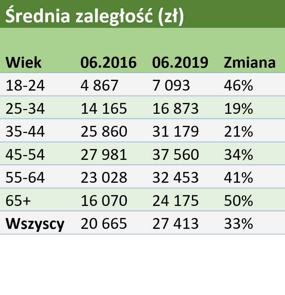 Tabela przedstawia średnie zaległości w różnych grupach wiekowych między rokiem 2016 a 2019. (źródło: BIG InfoMonitor, BIK)