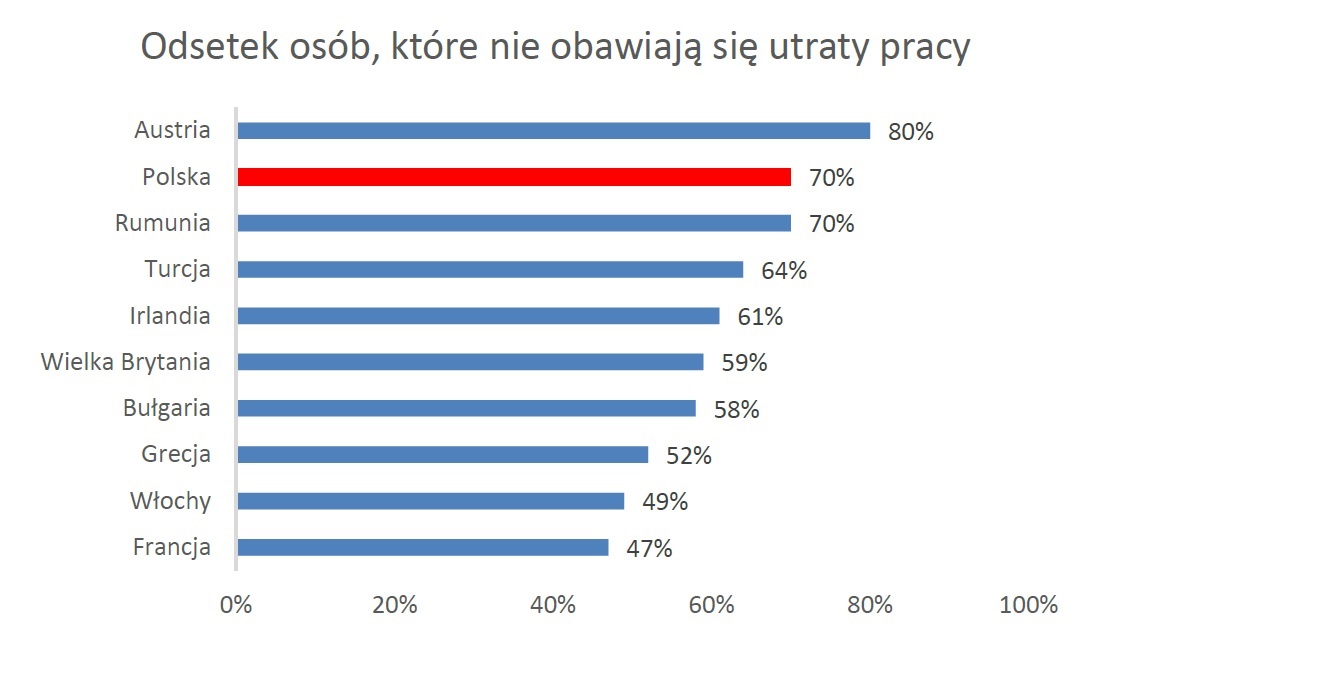 Odsetek osób, które nie obawiają się utraty pracy (Źródło: Badanie 2019 IRIS Financial Confidence Survey, ARC Rynek i Opinia)
