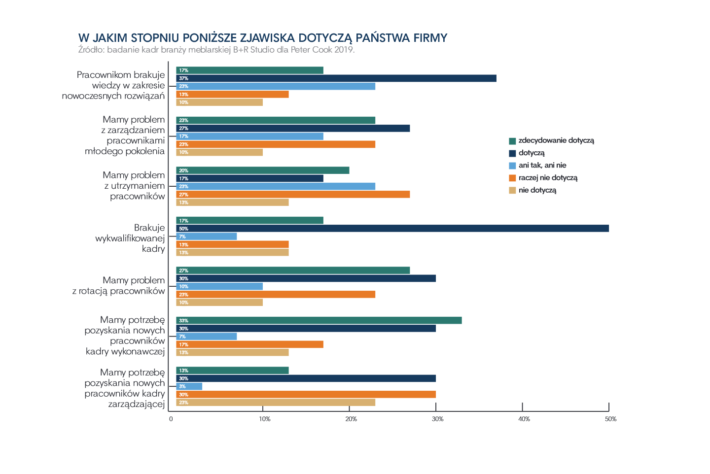 (źródło: Badanie kadr branży meblarskiej B+R Studio dla Peter Cook 2019)