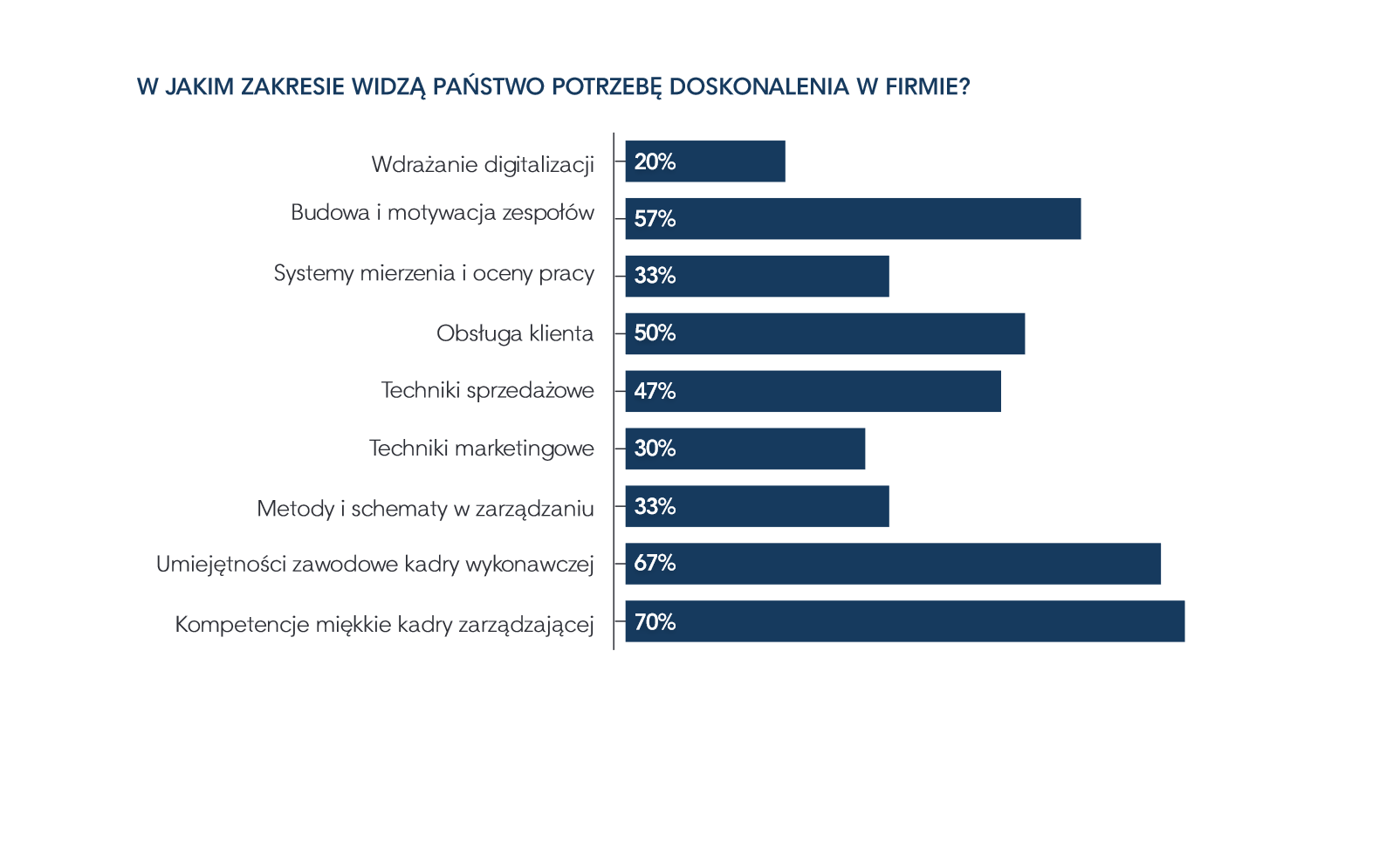 (źródło: Badanie kadr branży meblarskiej B+R Studio dla Peter Cook 2019)
