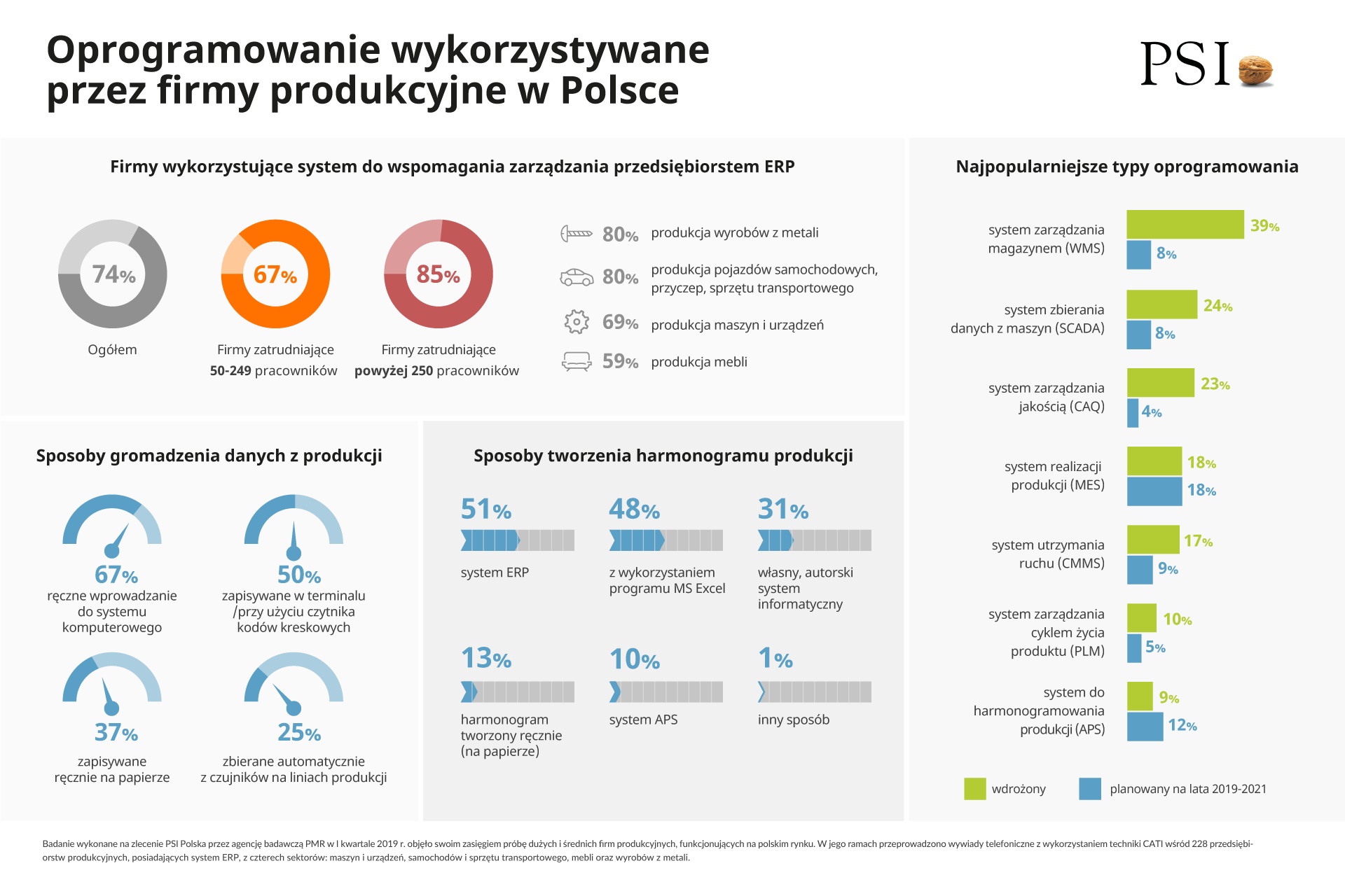 Oprogramowanie wykorzystywane przez firmy (Źródło: Raport PSI Polska)