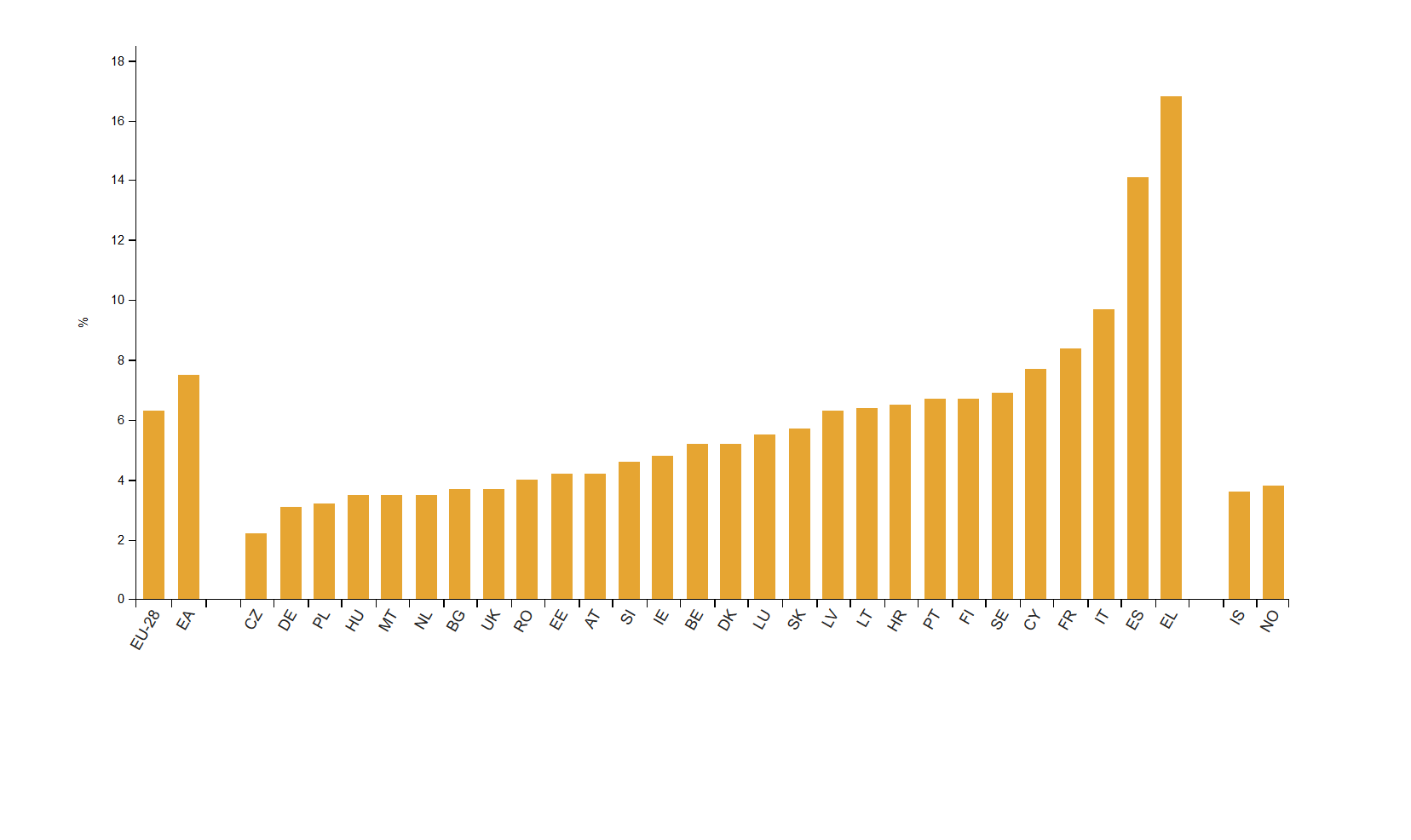 Stopy bezrobocia w krajach Unii Europejskiej, w Islandii i Norwegii (słupki obok) oraz średnia europejska wedle metodologii Eurostatu. (źródło: ec.europa.eu/eurostat)