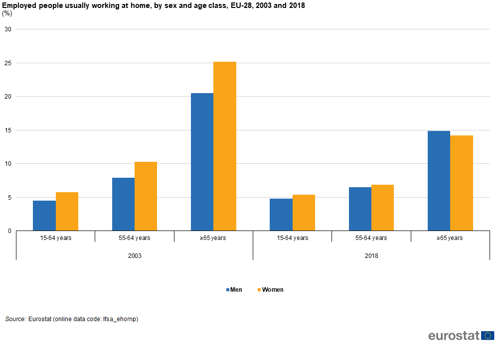 Osoby zatrudnione pracujące w domu, według płci i wieku (fot. Komisja Europejska)