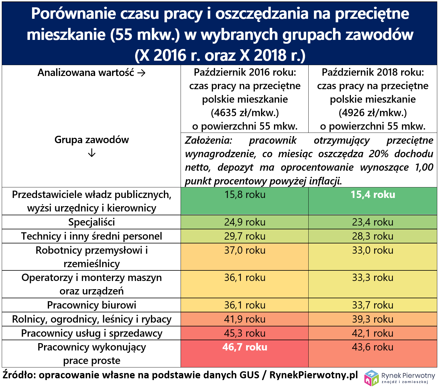 Czas pracy mieszkanie zawody 2020