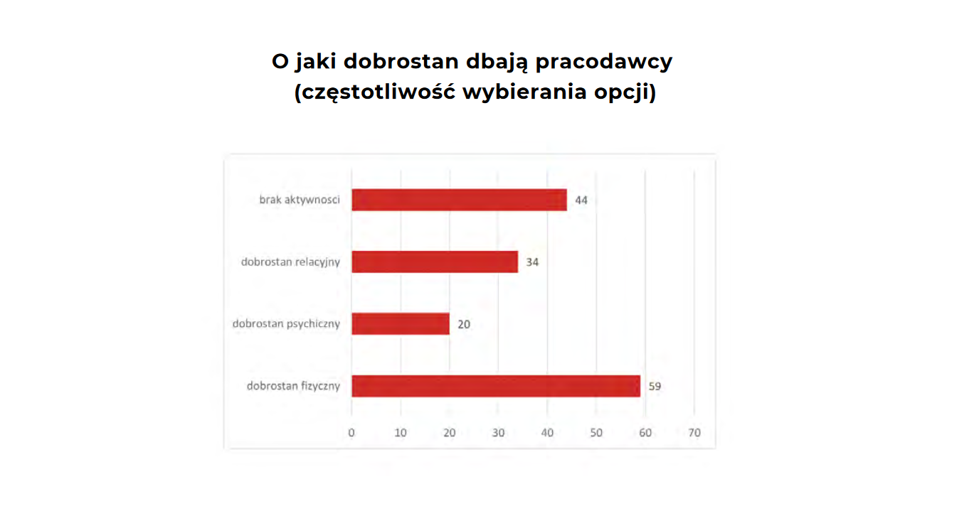 Odpowiedź na pytanie o dobrostan pracowników było pytaniem wielokrotnego wyboru. (źródło: Raport BPCC HR Review 2020)