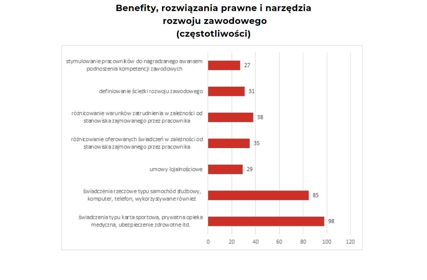 (źródło: Raport BPCC HR Review 2020)