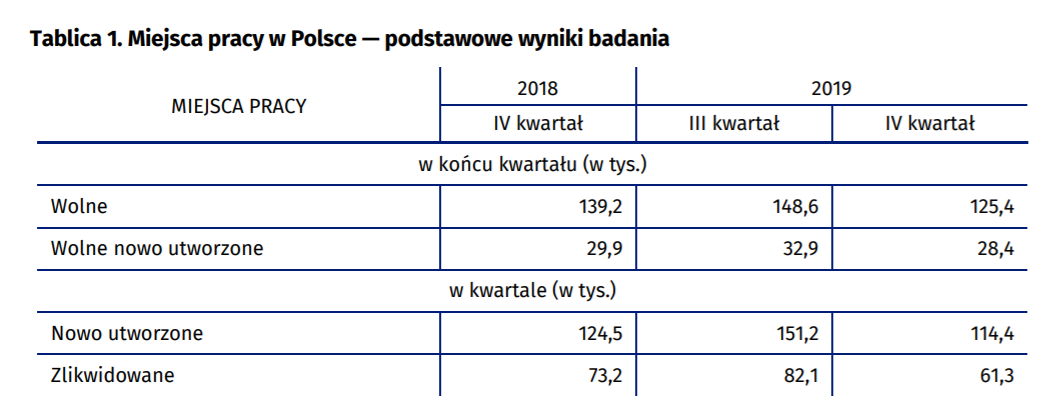 źródło: GUS