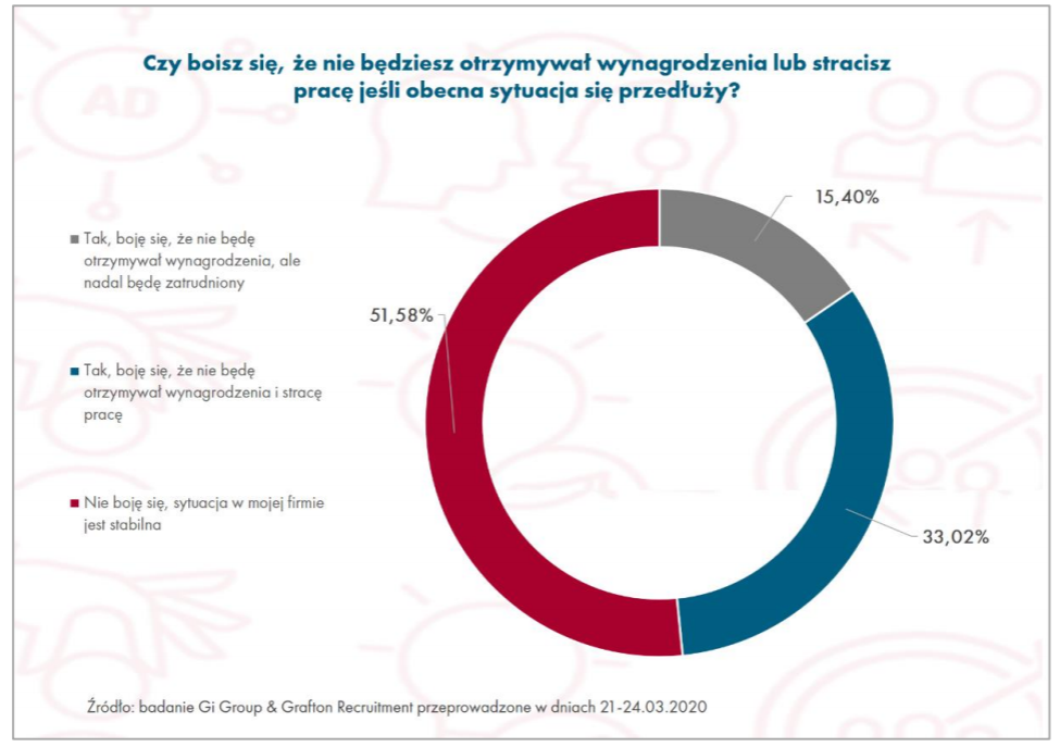 Źródło: Raport „Praca w czasie kwarantanny”