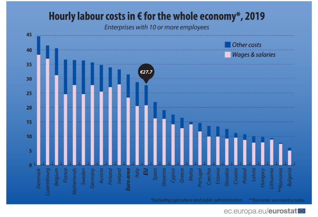 Godzinowe koszty pracy w państwach UE (Źródło: Eurostat)