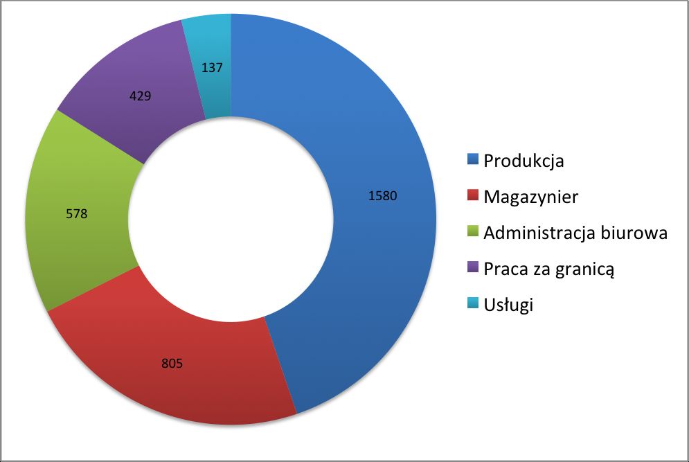 Źródło: Adecco, marzec 2019