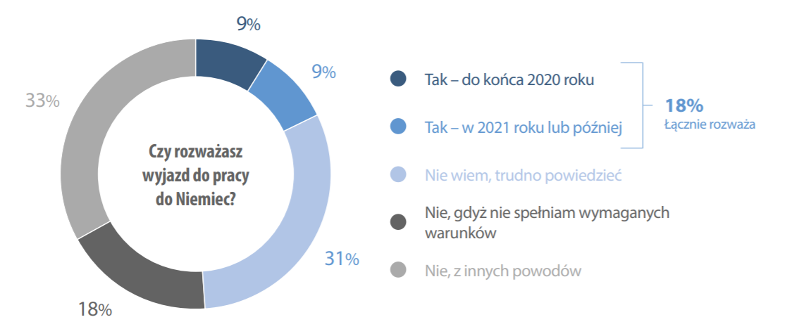 źródło: Raport „Doświadczenia i plany zawodowe obywateli Ukrainy pracujących w Polsce”