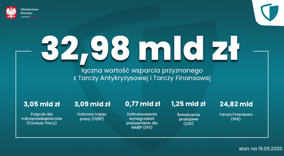 Obowiązująca od 1 kwietnia tarcza antykryzysowa, ma przeciwdziałać gospodarczym skutkom pandemii. (Fot. twitter.com/MinRozwoju) 32,98 mld zł to wartość pomocy z tarczy antykryzysowej i tarczy finansowej