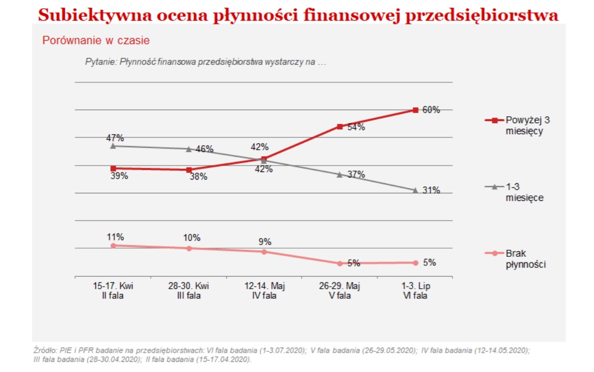 Źródło: PIE/PFR
