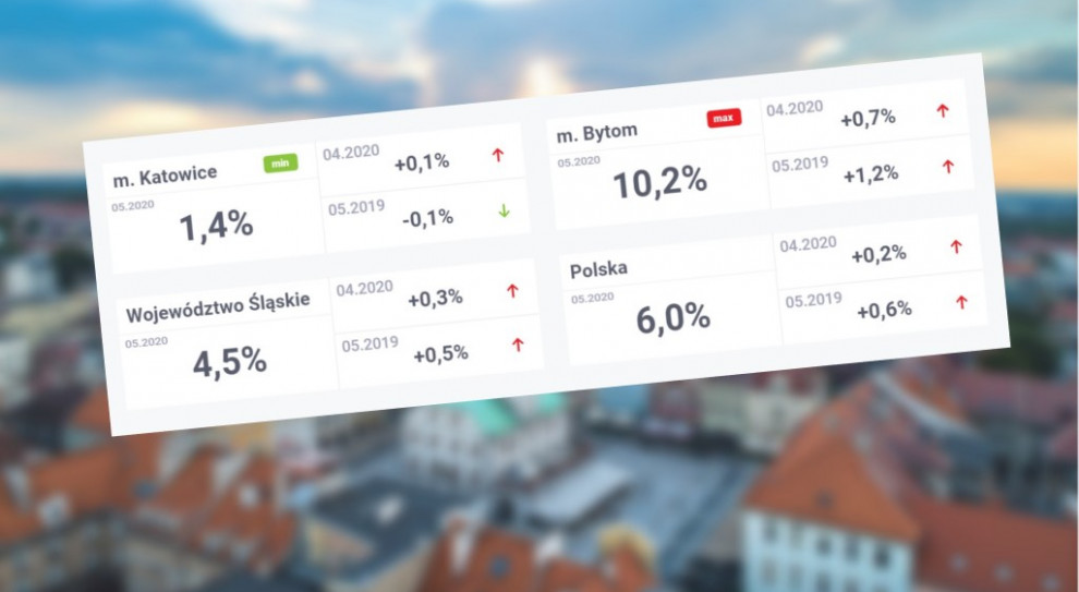Bezrobocie na podstawie danych zebranych przez GZM (Fot. metropoliagzm.pl) Bezrobocie na terenie Górnośląsko-Zagłębiowskiej Metropolii. Gdzie wzrosło najbardziej?
