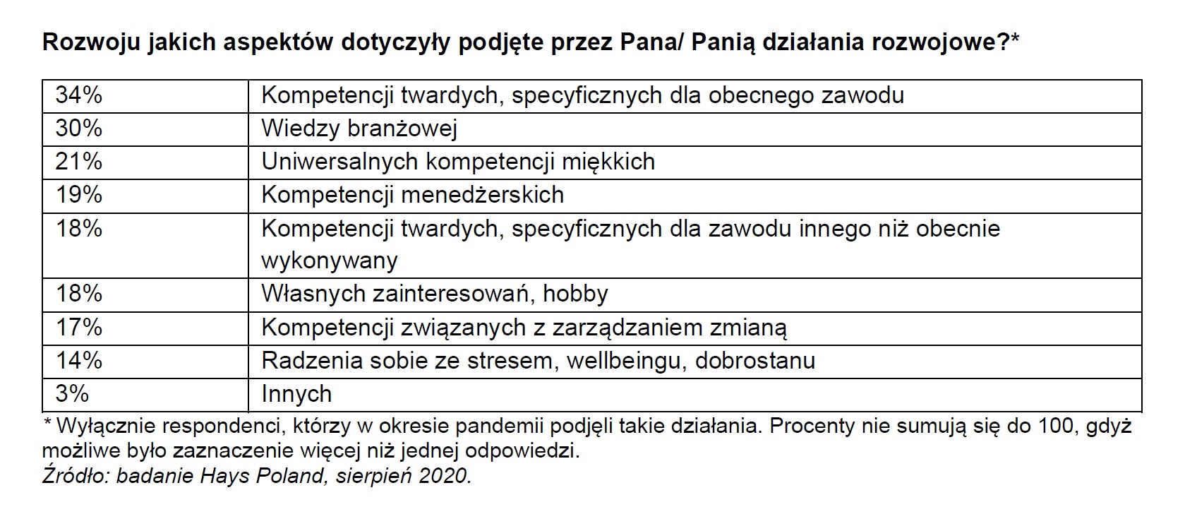 Działania rozwojowe (Źródło -Badanie Hays Poland)