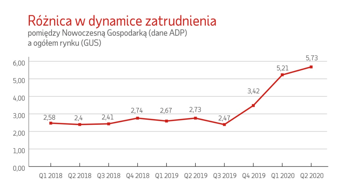 Różnica w dynamice zatrudnienia (Źródło: Raport ADP Polska)