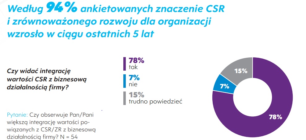 Grafika: raport „Menedżerowie CSR”